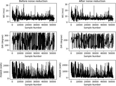 Wind power prediction based on WT-BiGRU-attention-TCN model